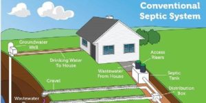 Septic systems can leak or break over time.